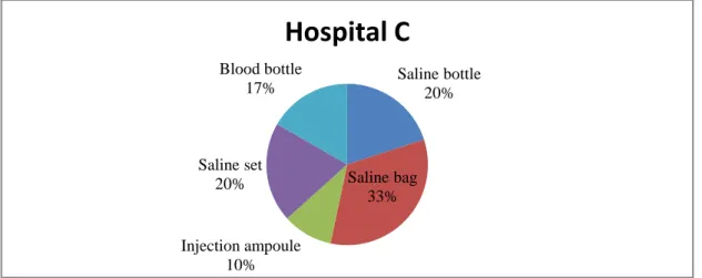 Figure 4 shows that in Christian Mission  Hospital the percentage of saline packet is  21%,saline set is 10%, injection ampoule is  