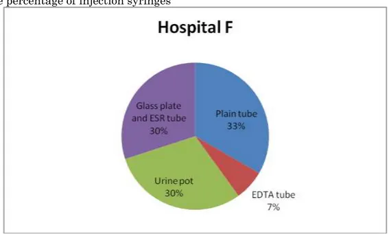 Figure 7 represents that in Rajshahi Dental 