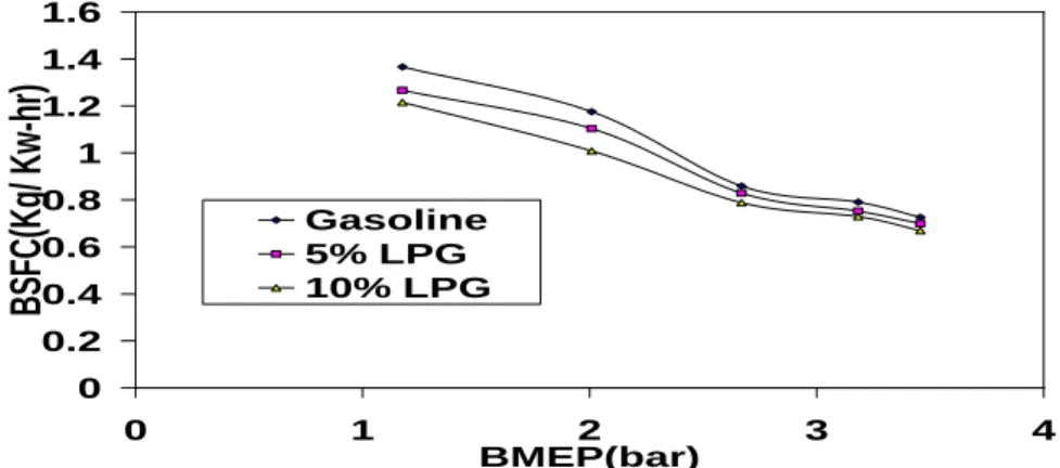 Fig. 2-7 shows some of the test results on the performance characteristics of the test rig