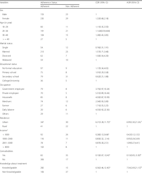 Table 3 Bivariate and multivariate analysis for adherence to antiretroviral therapy among HIV positive adults attending care andtreatment in University of Gondar Referral Hospital, Northwest Ethiopia, 2015 (n = 440)