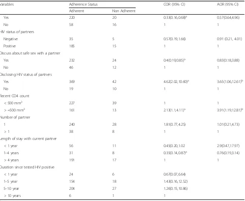 Table 3 Bivariate and multivariate analysis for adherence to antiretroviral therapy among HIV positive adults attending care andtreatment in University of Gondar Referral Hospital, Northwest Ethiopia, 2015 (n = 440) (Continued)