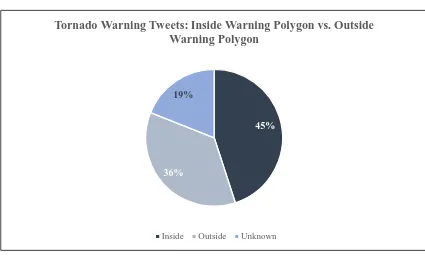 Figure 3.4: Tweet location breakdown.  This pie chart shows the percentages of tweets that fell inside the warning polygon, outside the warning polygon, or that could not be determined in the analysis 