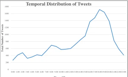 Figure 4.1: This displays the distribution of tweet frequency throughout the day, with the peak frequency in the evening hours