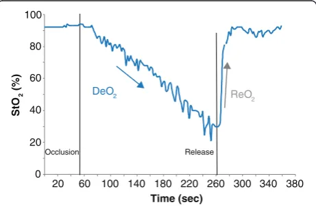 Fig. 3 Graphic display of the thenar tissue oxygen saturation (StODeoxygenation post2)at baseline and in response to a total vascular occlusion to aminimal StO2 then release, referred to as a vascular occlusion test.‐occlusion (DeO2) and reoxygenation uponrelease (ReO2)