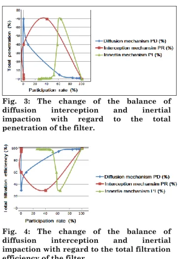Fig 2: The change of balance of filtration  mechanisms with regard to the particle  diameter  , for   &gt; 0.4