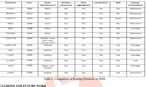 Table 1. Comparison of Routing Protocols in WSN  