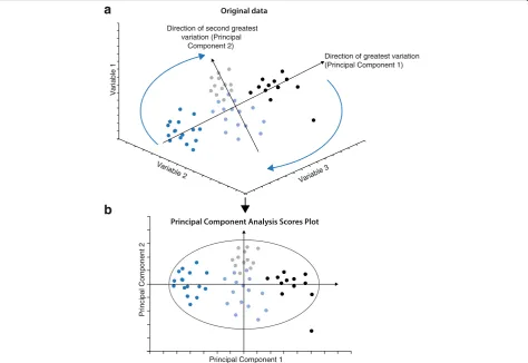 Fig. 4 Demonstration of how a multivariate set of data (a) is converted into a principal component analysis (PCA) scores plot (b) by detectingthe directions of greatest variation and converting these into a new set of axes