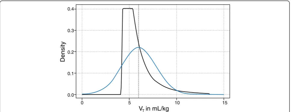 Fig. 1 Distribution of tidal volumes (VT) according to power‐law (black) or Gaussian distribution (blue)