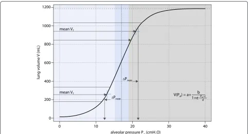 Fig. 4 Advantageous (blue) and disadvantageous (gray) ranges of alveolar pressure of variable ventilation on a representative static pressure – volumecurve described by the Venegas equation with parameters a, b, c and d from [18]