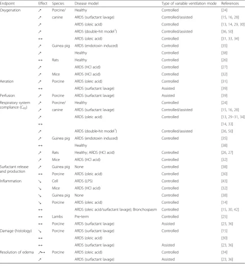 Table 1 Effects of variable ventilation compared to conventional ventilation from in vitro and in vivo experimental models