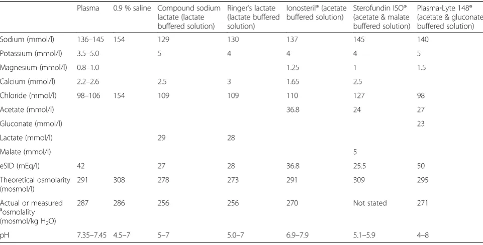 Table 1 Characteristics of common crystalloid solutions compared to human plasma