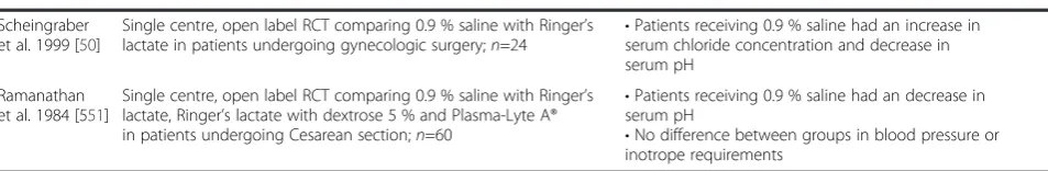 Table 2 Summary of the key interventional clinical studies that have compare 0.9 % saline to buffered crystalloid fluid in adultpatients (Continued)