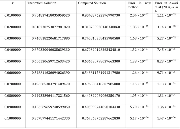 Table 2: Comparison of the new method with Awari et al. (2004) for solving Problem one  