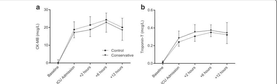Fig. 1 Perioperative a CK-MB and b Troponin-T levels. There were no differences between groups