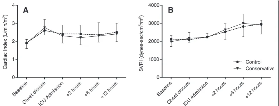 Fig. 2 Perioperative a creatinine and b lactate levels. There were no differences between groups
