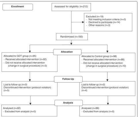 Fig. 2 CONSORT flow diagram. GDT goal-directed haemodynamic therapy