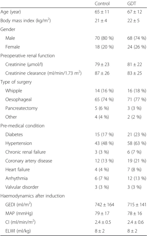 Table 2 Fluids and catecholamines administered. Comparison between intervention groups