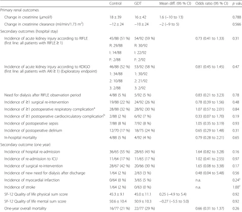 Table 3 Primary as well as short- and long-term secondary outcome parameters