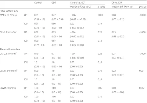 Table 4 Comparison of achievement rates between intervention groups and between surgery and intensive care unit