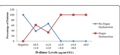 Fig. 2 (abstract P1). Distribution of Organ Dysfunction across therange of D-dimer levels on day 2