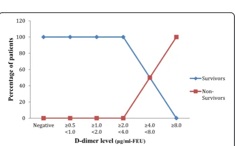Fig. 7 (abstract P1). Scatter Plot showing SOFA Score on Day 0 as afunction of D-dimer levels on Day 0