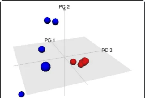 Fig. 13 (abstract P7). Three dimensional plot of PrincipalComponent Analysis (PCA) of Septic Shock (in red) and sepsis (inblue) studies