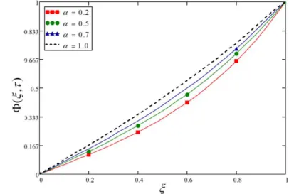 Fig 2: Variations in Concentration profile against    for different values of  Sc . 