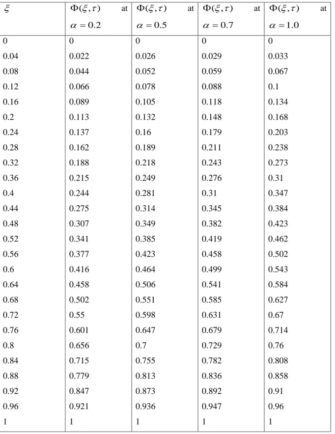 Table 1: Variations in concentration profile against   g ( ) 1    for different values of  