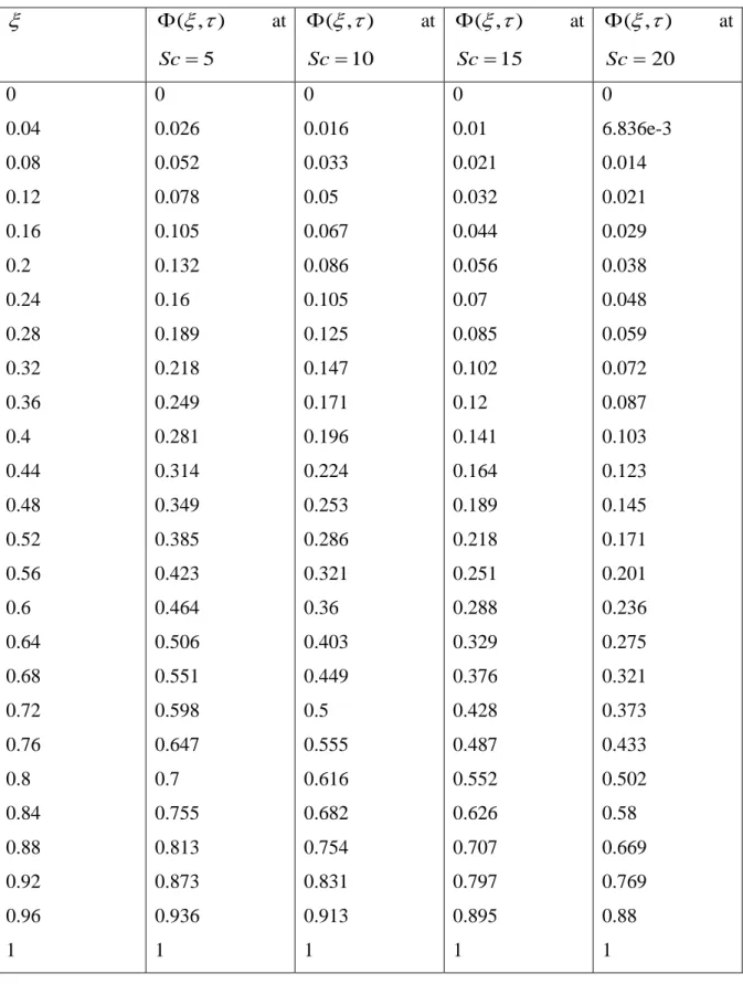 Table 2: Variations in concentration profile against   g ( ) 1    for different values of  Sc 