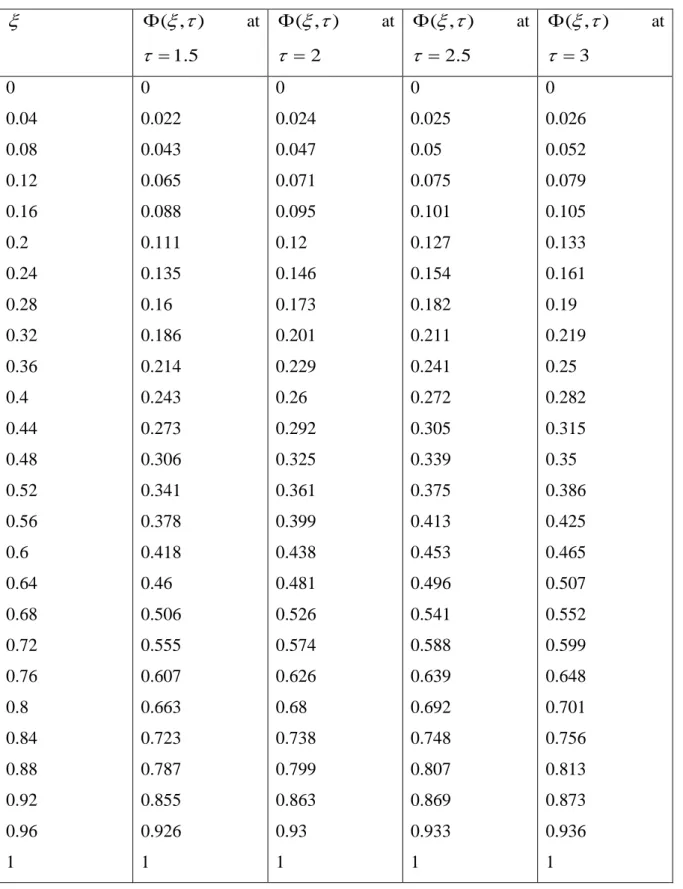Table 3: Variations in concentration profile against   g ( ) 1    for different values of   