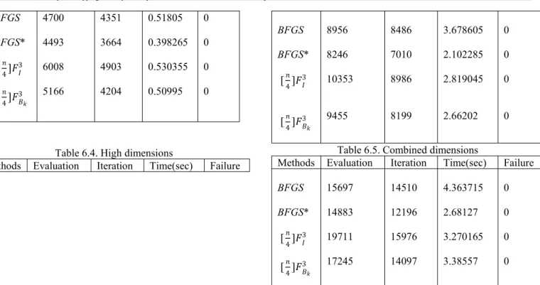 Table 6.4. High dimensions