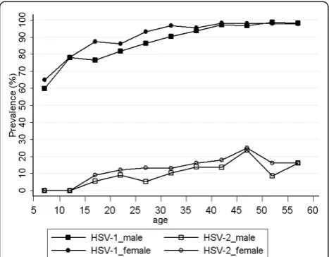 Figure 1 Age- and gender-specific seroprevalence of HSV-1and HSV-2 among rural residents in Eastern China.