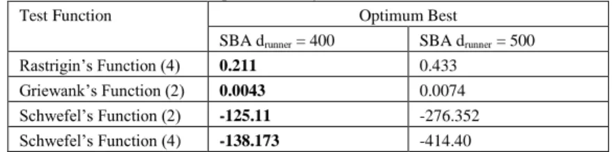 Table 2: Comparative Analysis of d runner  = 400 &amp; 500 