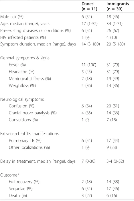 Table 1 Demographic data, clinical presentation andoutcome