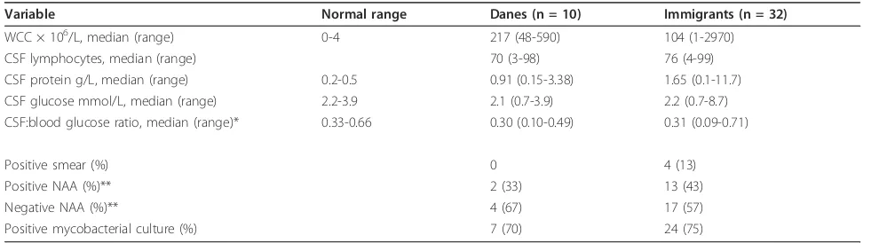 Table 2 Cerebrospinal fluid results in 42 patients