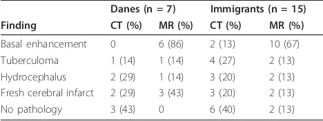 Table 3 Neuroradiological findings of 22 patients whereboth MR & CT was performed