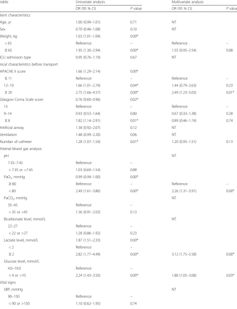 Table 7 Risk factors for critical patient-related adverse events during intra-hospital transport