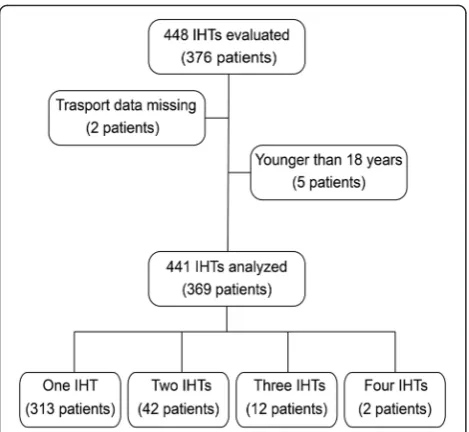 Fig. 3 Patients undergoing intra-hospital (IHT) transport
