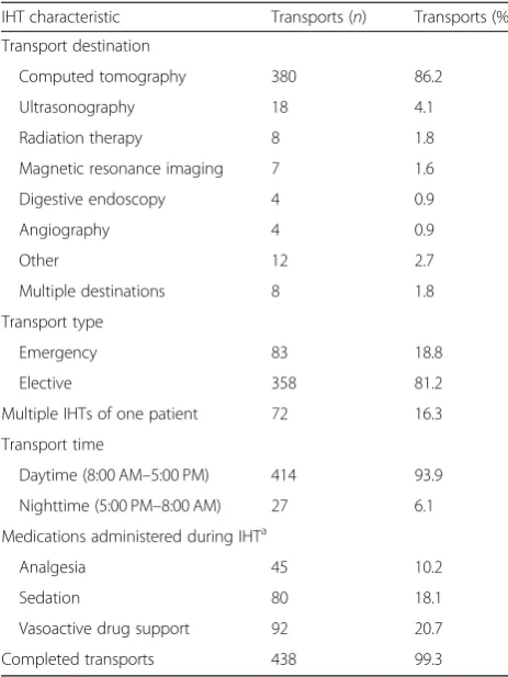 Table 3 Intra-hospital transport characteristics (N = 441 intra-hospital transports evaluated)