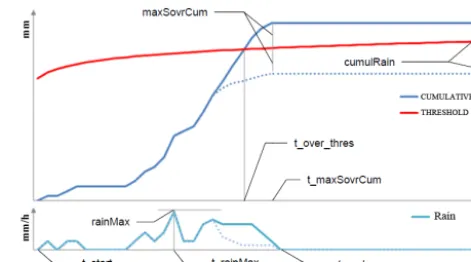 Figure 4. Parameters used to characterize each rainfall event storedin the database: t_start and t_end is the time when the rainfall eventstarts and ends, respectively; cumulRain is the ﬁnal value of cumu-lative rainfall (mm); maxSovrCum is the maximum val
