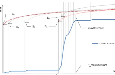 Figure 5. Example of the functioning of the algorithm that shiftsthe initial time of the rainfall until the highest hazard is identiﬁed:S1 to S4 are four examples of shifted starting time; maxSovrCum isthe maximum value exceeding the threshold (or minimum distancefrom the threshold when not exceeded) (mm); t_maxSovrCum is thetime of occurrence of maxSovrCum; and t_start_Mob is the startingtime to be considered to obtain the highest value of maxSovrCum.