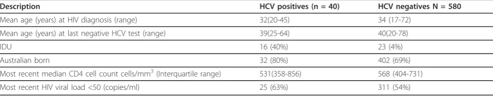Figure 2 Kaplan-Meier analysis of contraction of Hepatitis Camong HIV positive MSM, comparing IDU and non-IDU