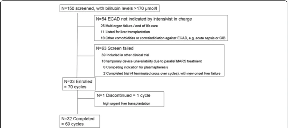 Fig. 1 Flowchart of participants within the study period. ECAD extracorporeal albumin dialysis, GIB gastrointestinal bleeding, MARS MolecularAdsorbents Recirculating System