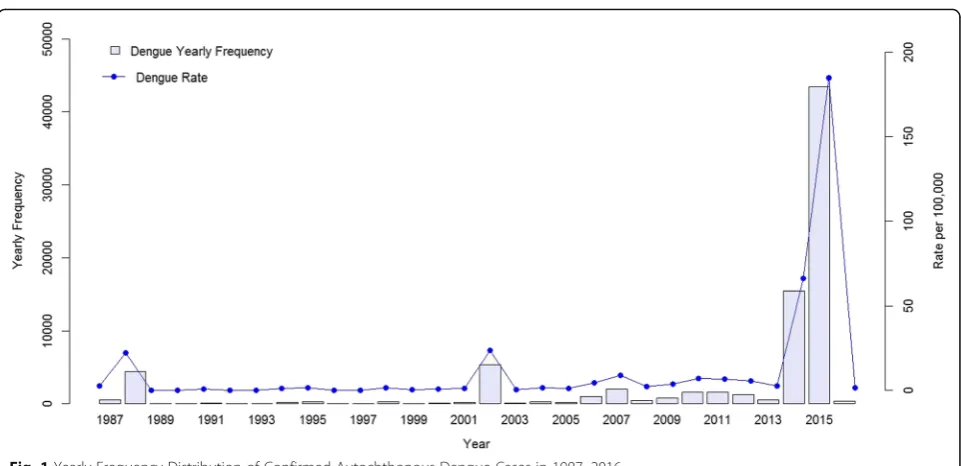 Fig. 1 Yearly Frequency Distribution of Confirmed Autochthonous Dengue Cases in 1987–2016