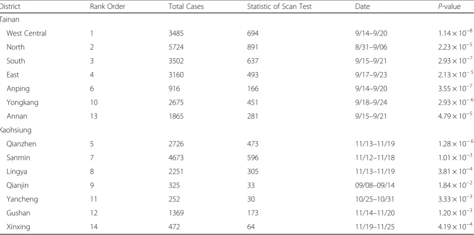 Table 3 Analysis of Scan Test for Each of 14 Risk Districts in 2015 Tainan and Kaohsiung
