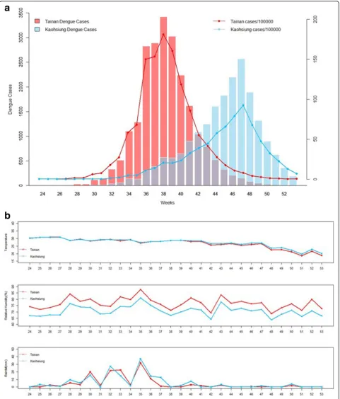 Fig. 4 (A, B). a Weekly Dengue Incidence Distributions and b Weekly Information on Temperature, Relative Humidity, and Rainfall in 2015 Tainanand Kaohsiung