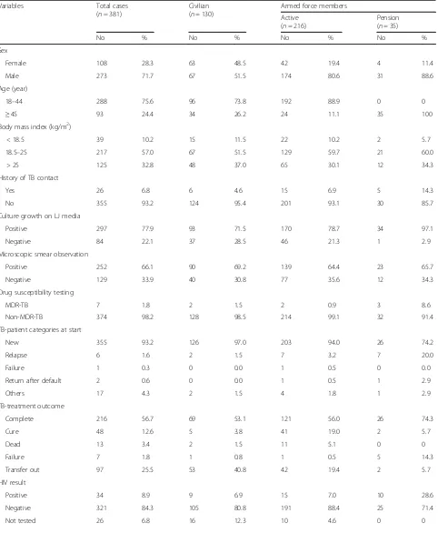 Table 2 General demographic and clinical findings of civilian and armed force patients in AFRTH