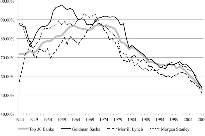 Figure 1. Bank-Firm Relationship Exclusivity. The figure reports an annual measure of a bank’s average relationship  strength  among  firms  for  which  the  bank  managed  a  deal  during  the  preceding  10  years
