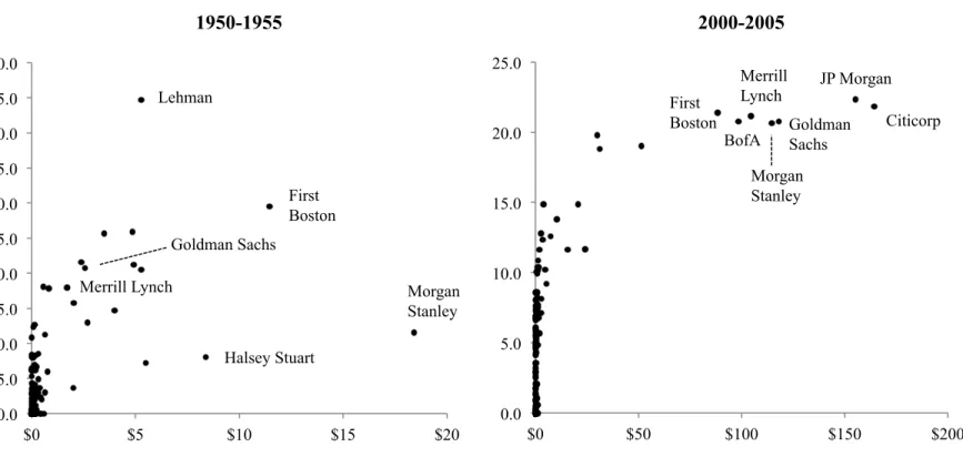 Figure  3.  Relationship  between  EVC  and  Underwriting Volume. The  figure  plots  banks’  eigenvector  centrality  (EVC)  against their underwriting volume for the time periods 1950-1955 and 2000-2005