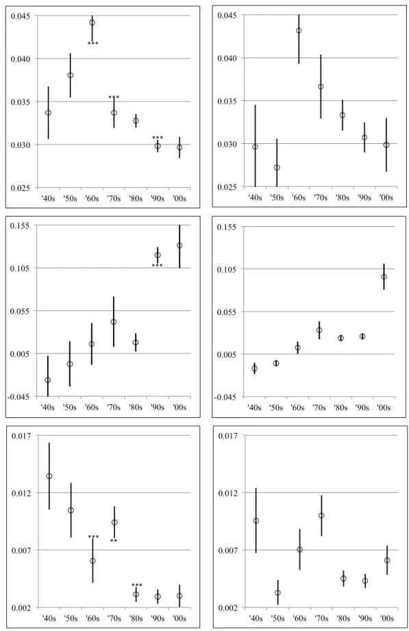 Figure 4. Estimated Coefficients and Confidence Intervals. This figure plots the estimated coefficients and confidence intervals for bank-specific attributes from the ASCLogit and Nlogit  specifications of the bank choice model reported in Table V
